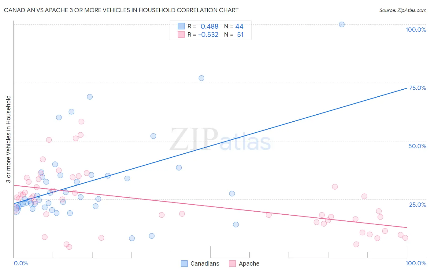 Canadian vs Apache 3 or more Vehicles in Household