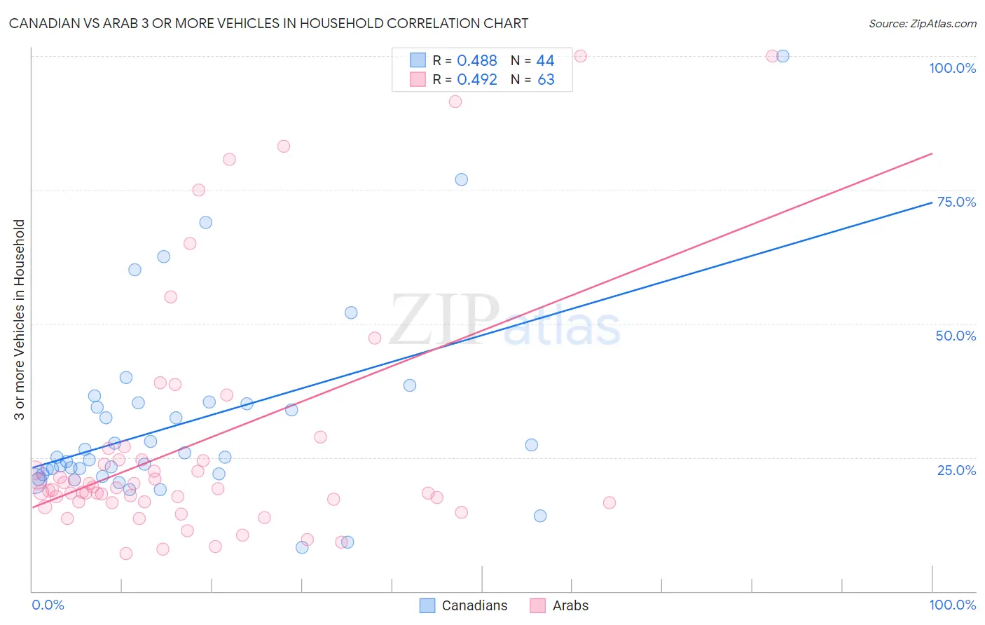 Canadian vs Arab 3 or more Vehicles in Household