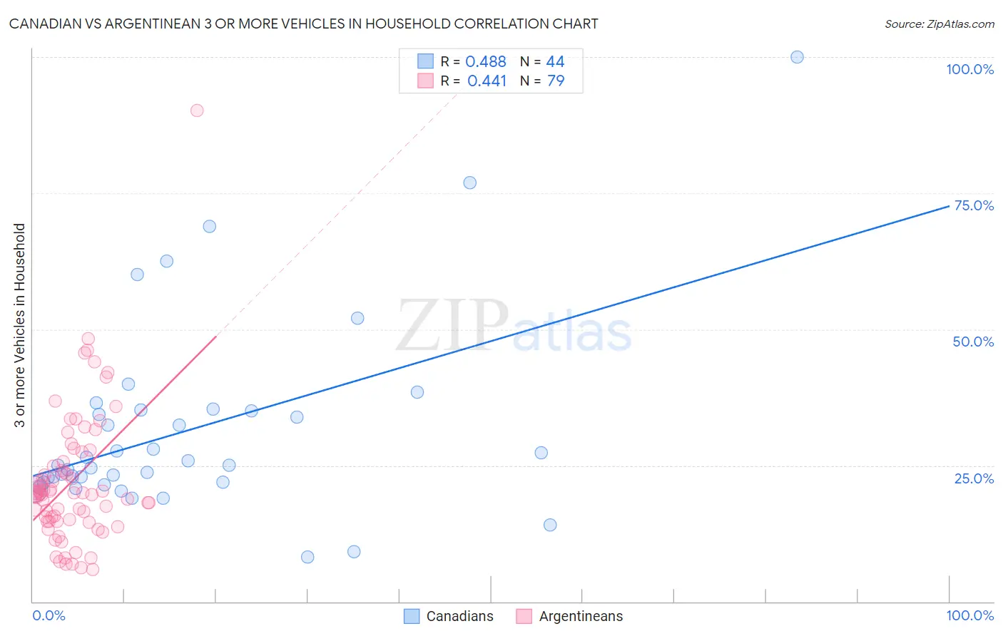 Canadian vs Argentinean 3 or more Vehicles in Household