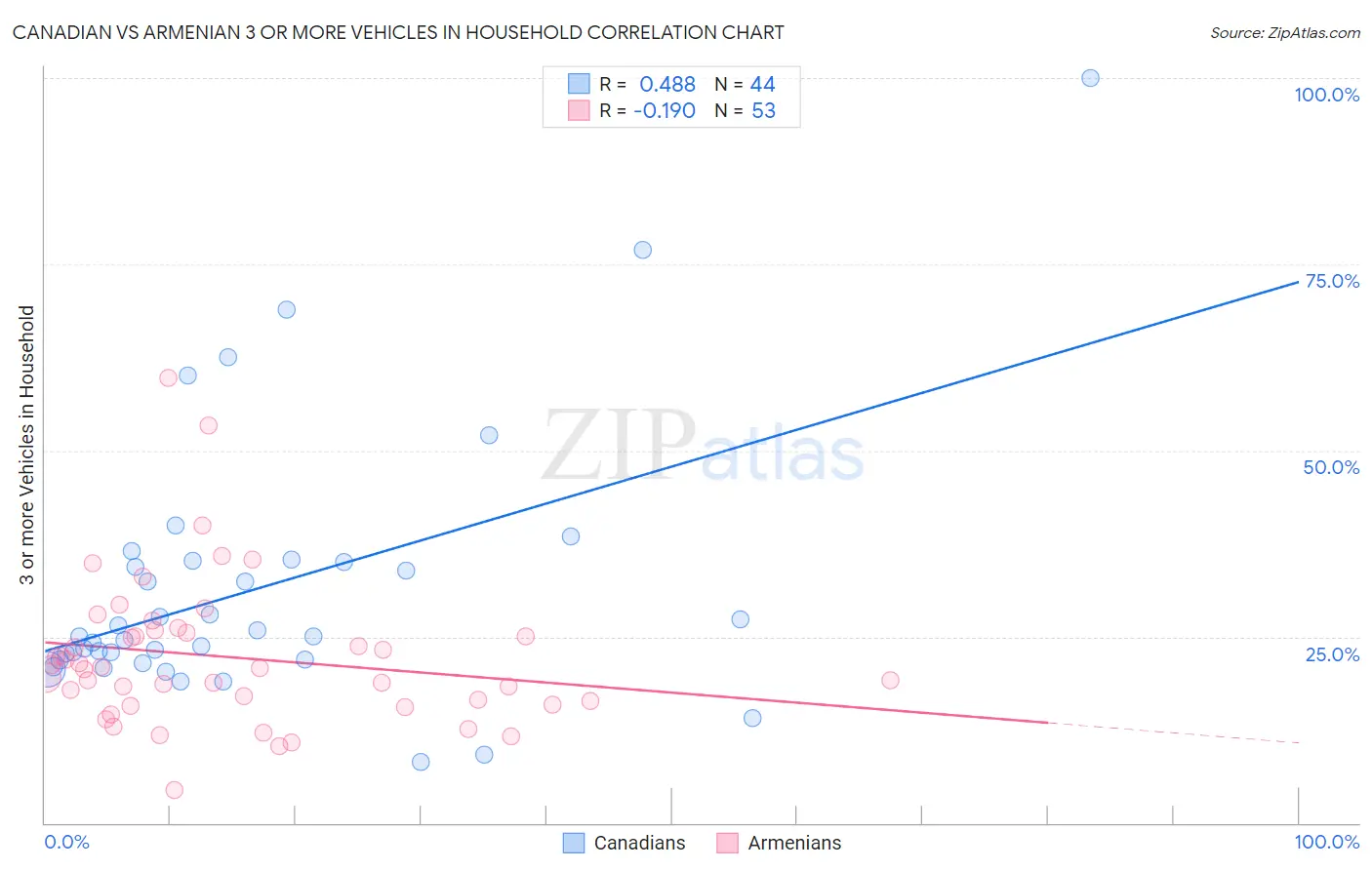 Canadian vs Armenian 3 or more Vehicles in Household