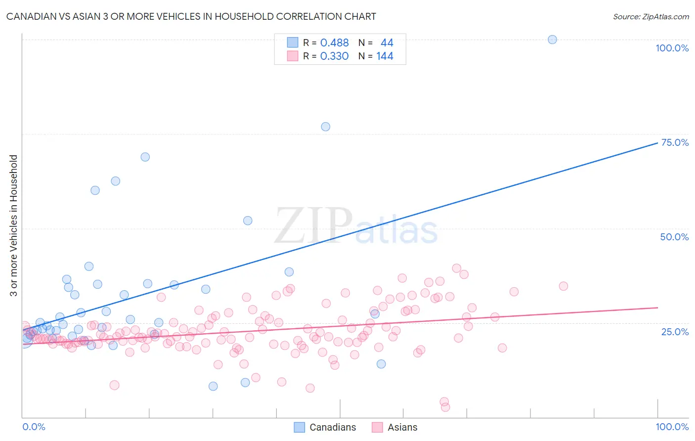 Canadian vs Asian 3 or more Vehicles in Household