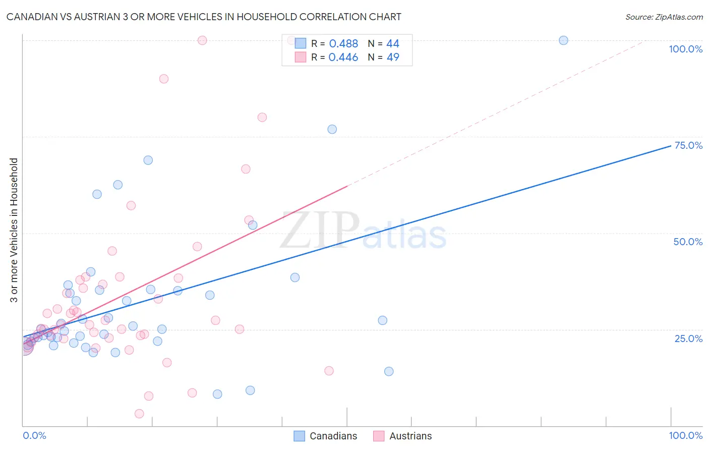 Canadian vs Austrian 3 or more Vehicles in Household