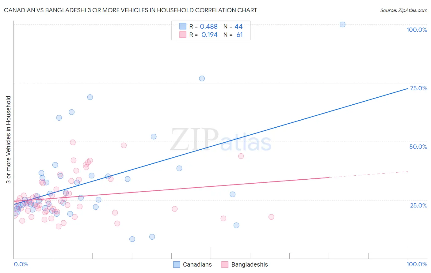 Canadian vs Bangladeshi 3 or more Vehicles in Household