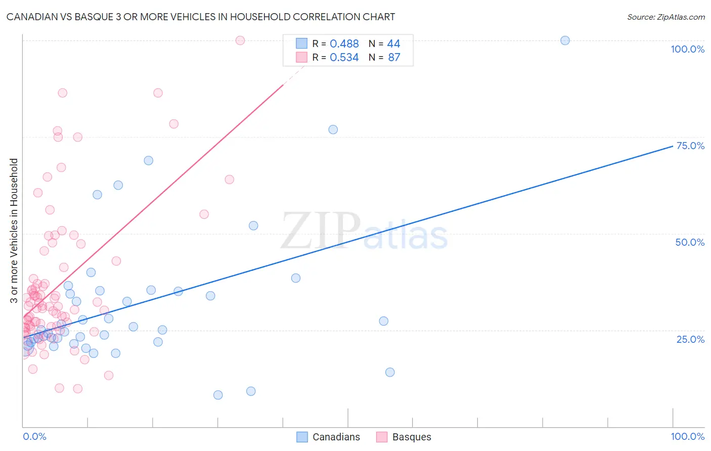 Canadian vs Basque 3 or more Vehicles in Household