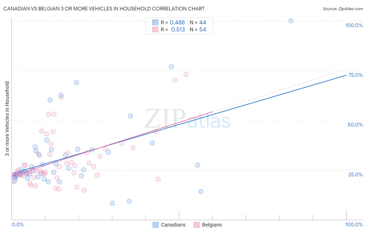 Canadian vs Belgian 3 or more Vehicles in Household