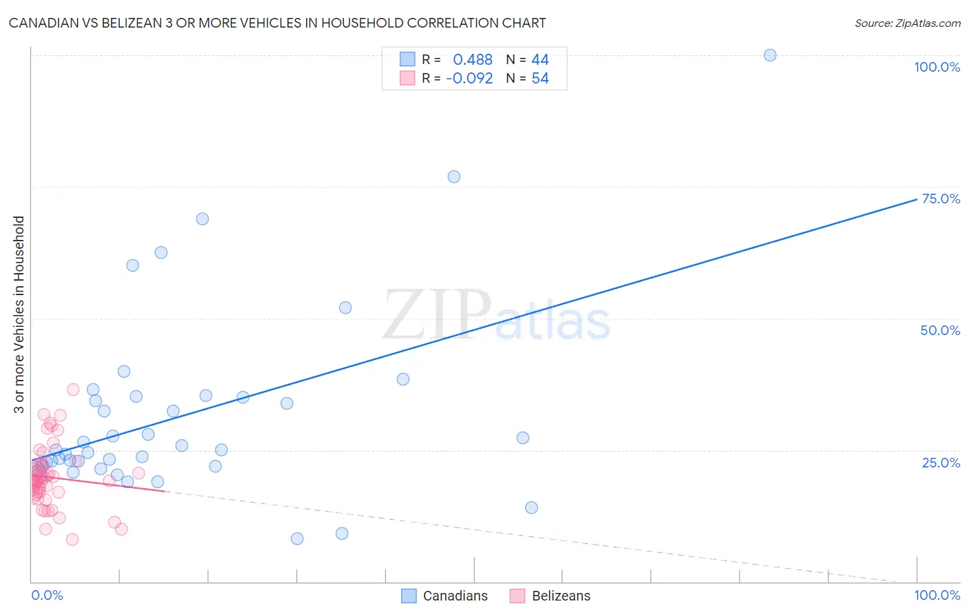 Canadian vs Belizean 3 or more Vehicles in Household