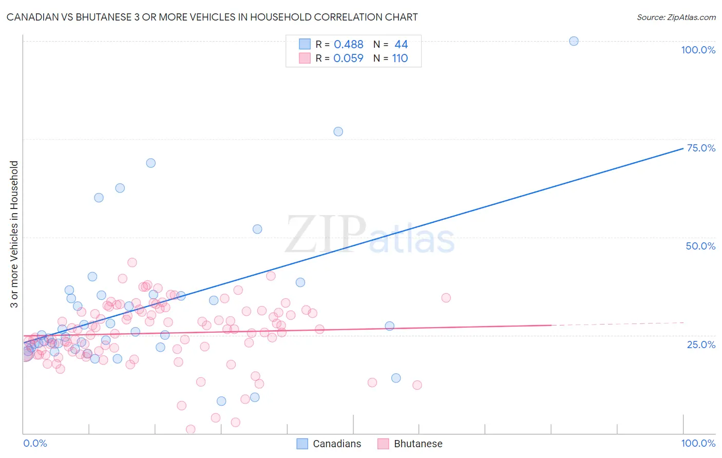 Canadian vs Bhutanese 3 or more Vehicles in Household