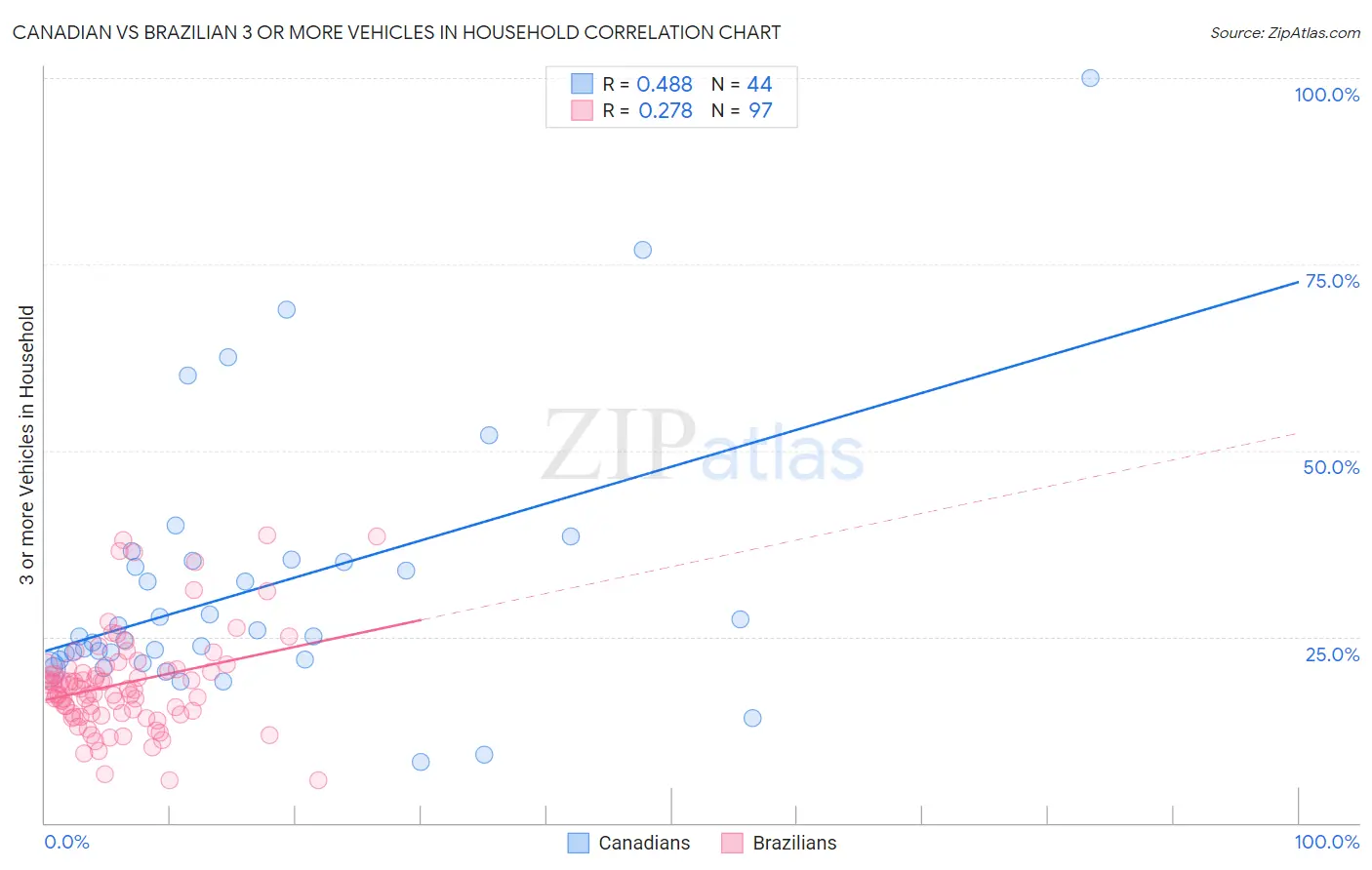 Canadian vs Brazilian 3 or more Vehicles in Household