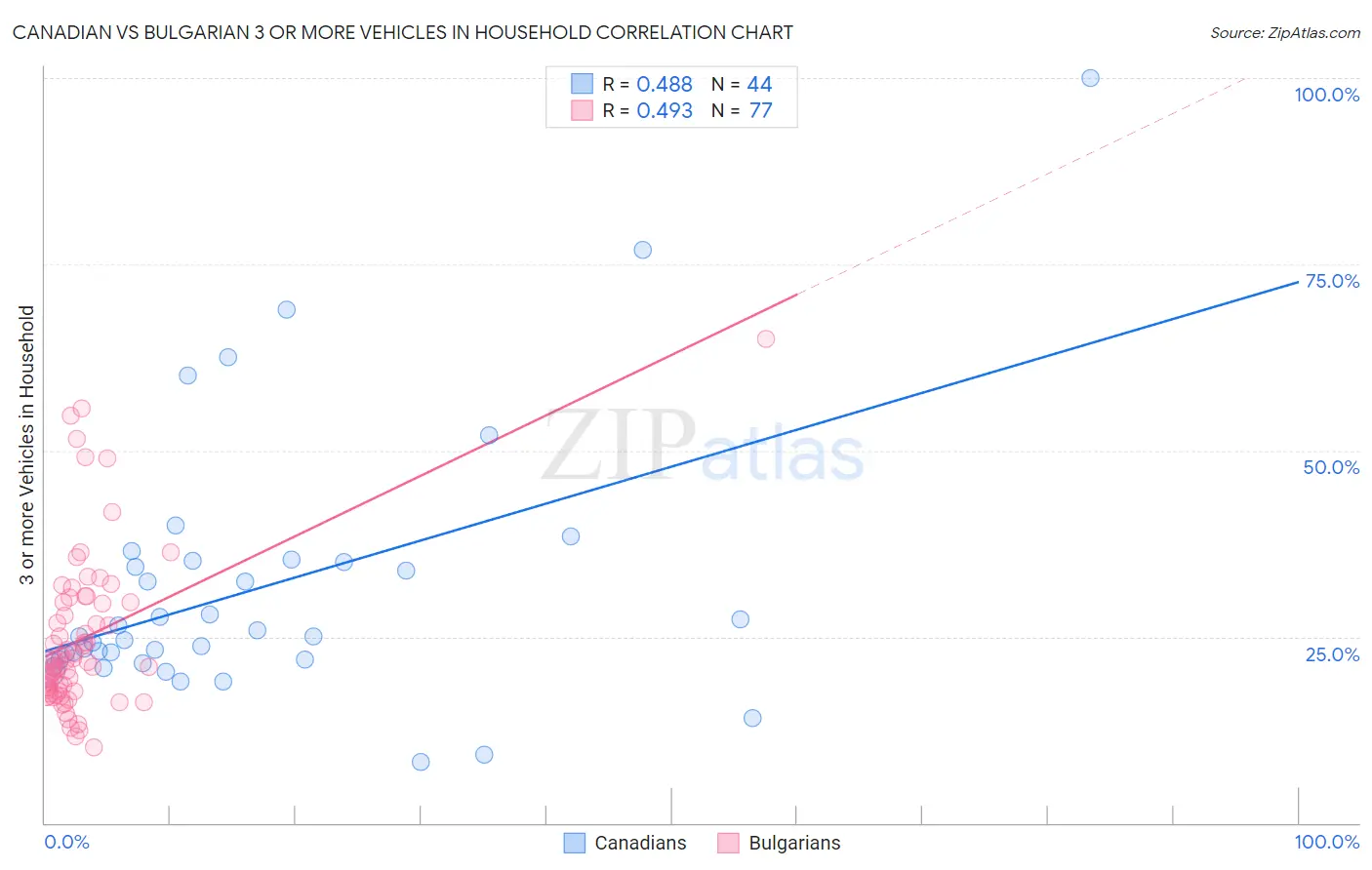 Canadian vs Bulgarian 3 or more Vehicles in Household