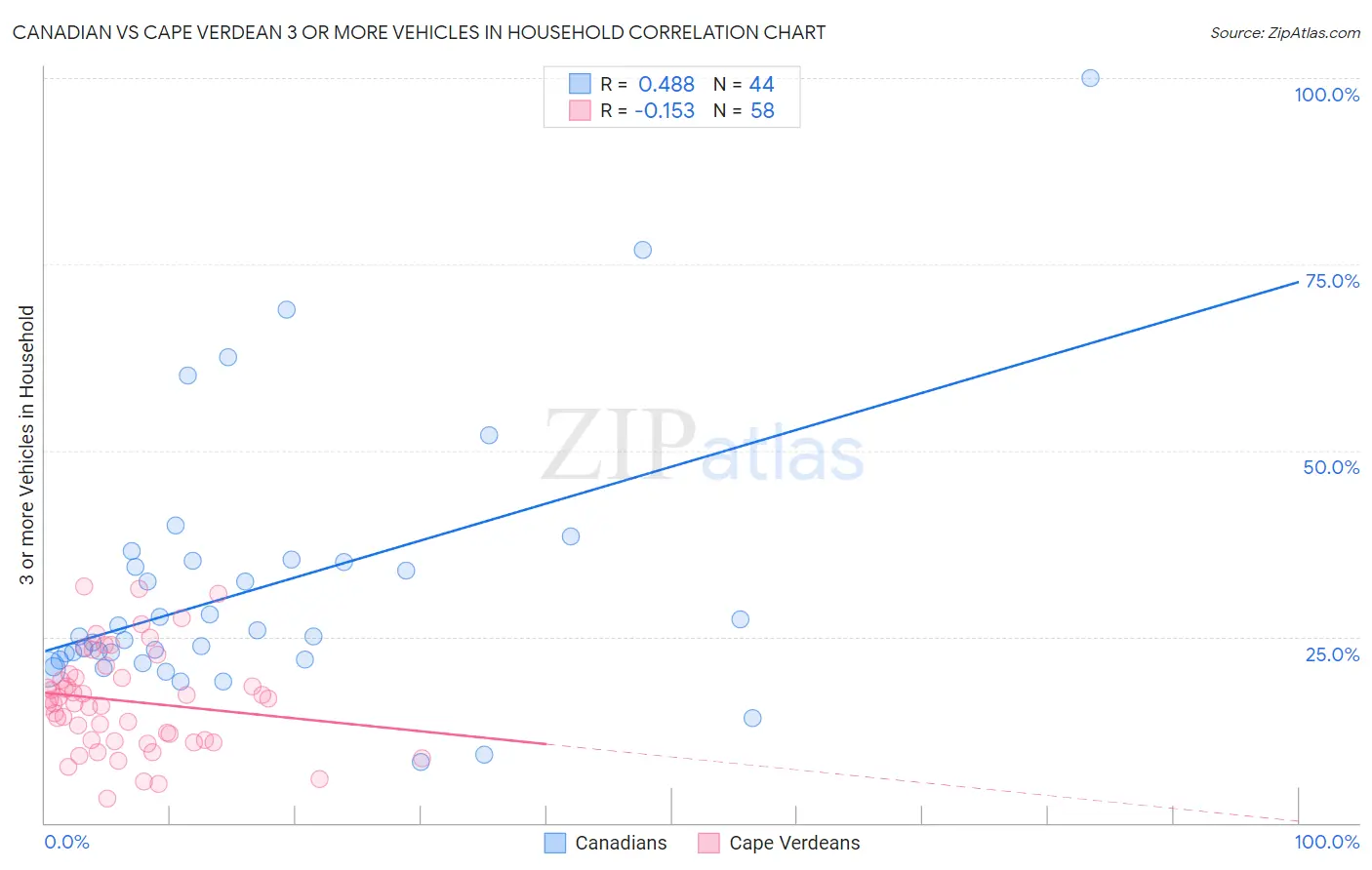 Canadian vs Cape Verdean 3 or more Vehicles in Household