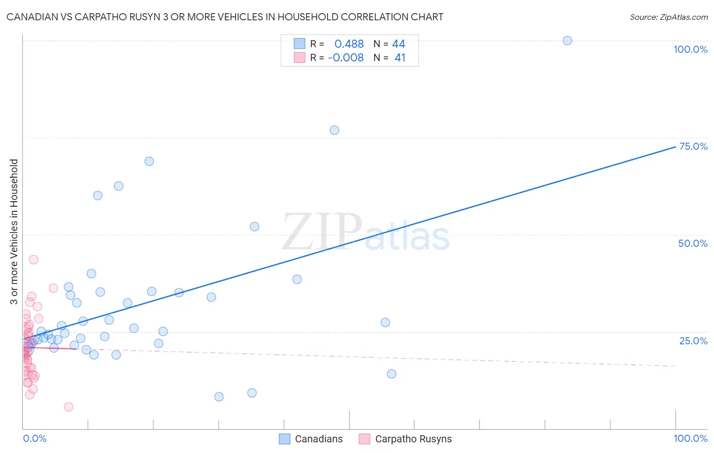 Canadian vs Carpatho Rusyn 3 or more Vehicles in Household