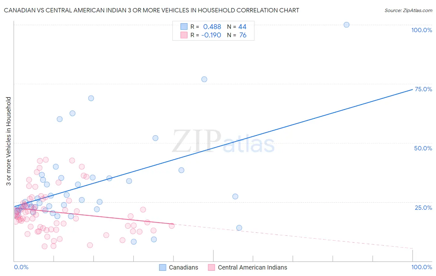 Canadian vs Central American Indian 3 or more Vehicles in Household