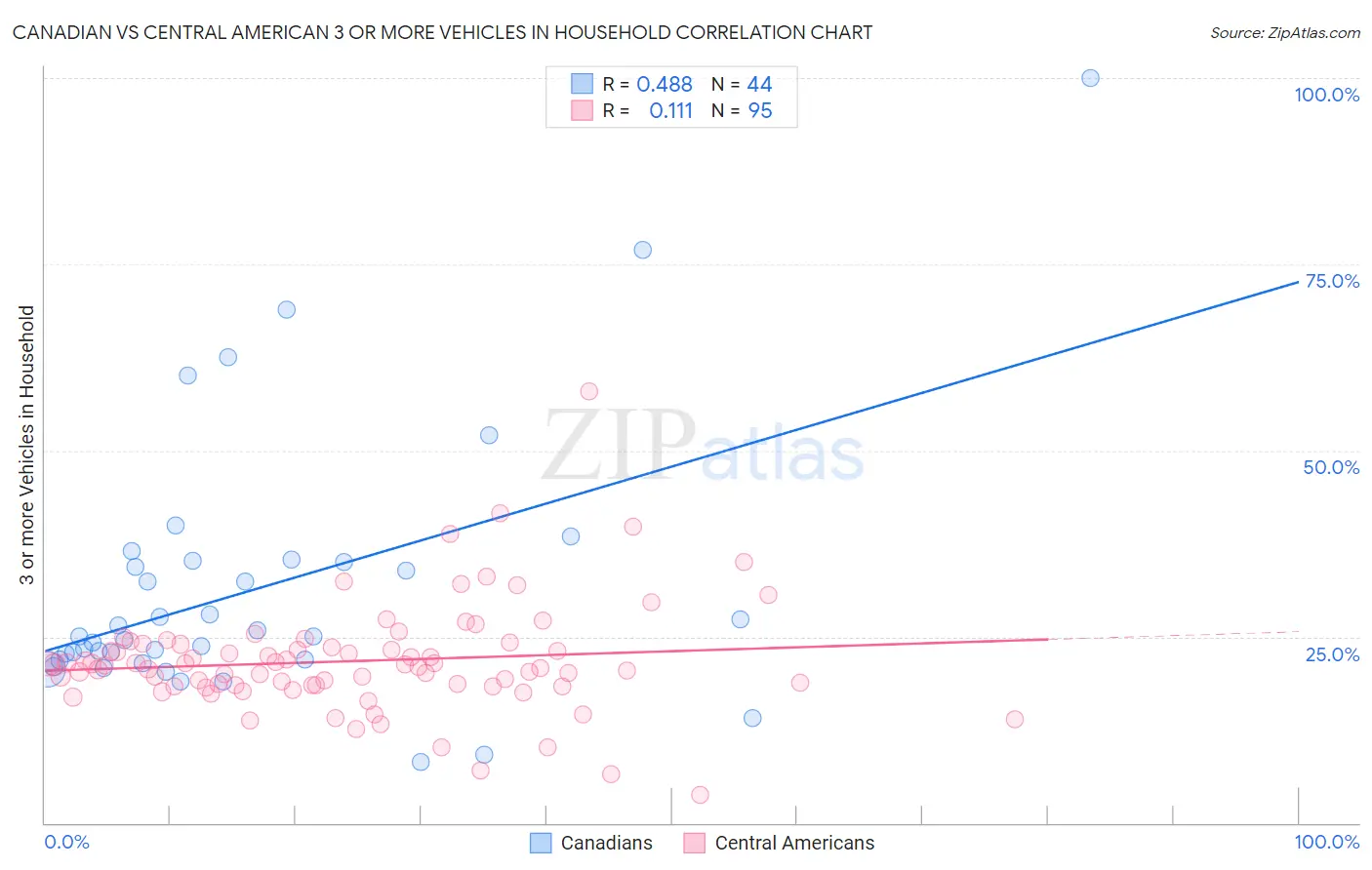 Canadian vs Central American 3 or more Vehicles in Household