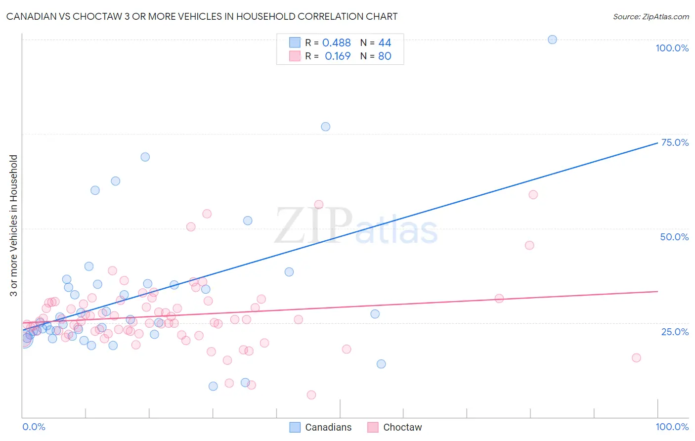 Canadian vs Choctaw 3 or more Vehicles in Household