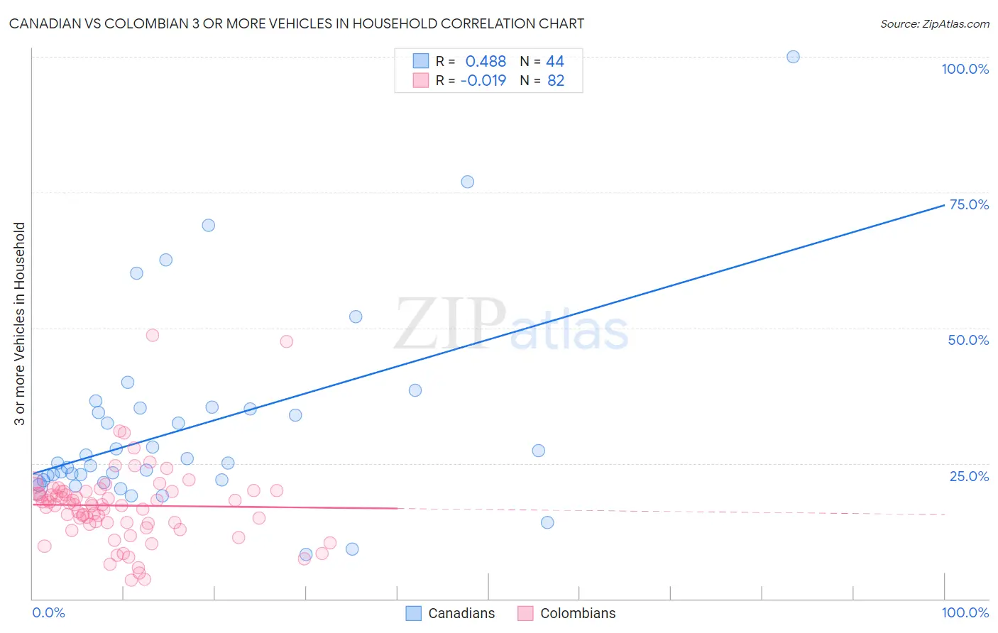 Canadian vs Colombian 3 or more Vehicles in Household