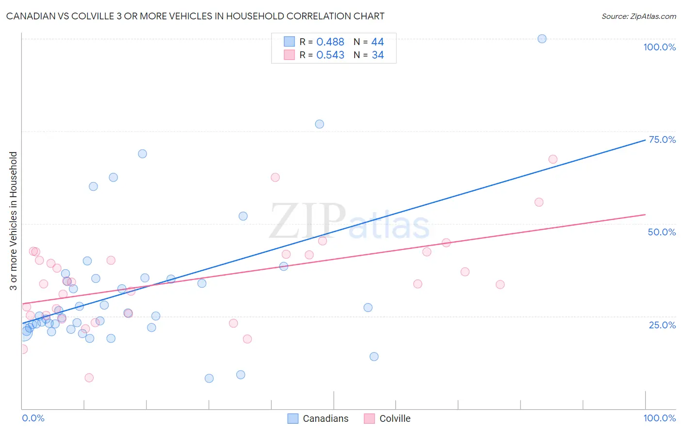 Canadian vs Colville 3 or more Vehicles in Household