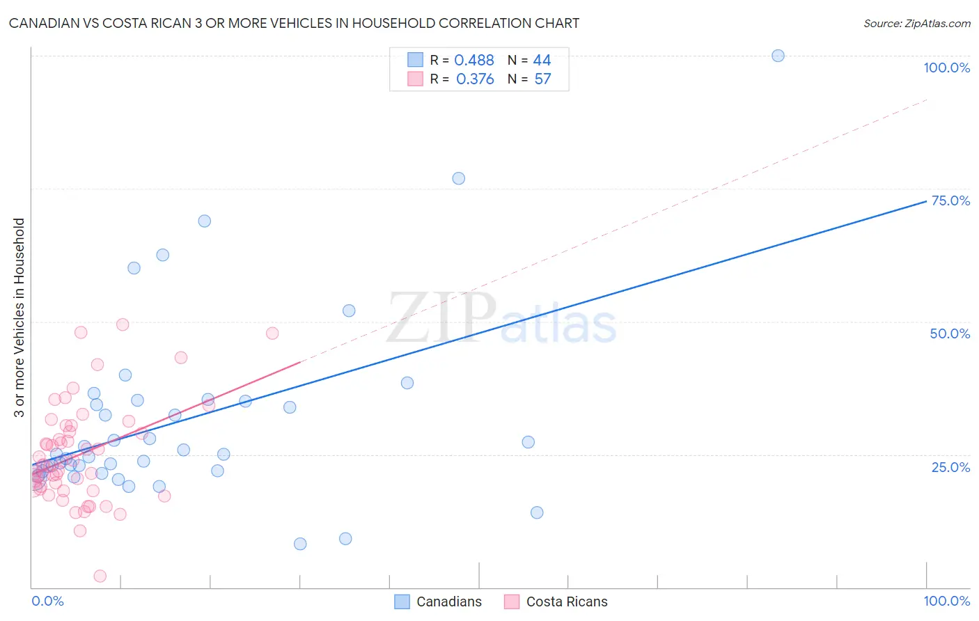 Canadian vs Costa Rican 3 or more Vehicles in Household