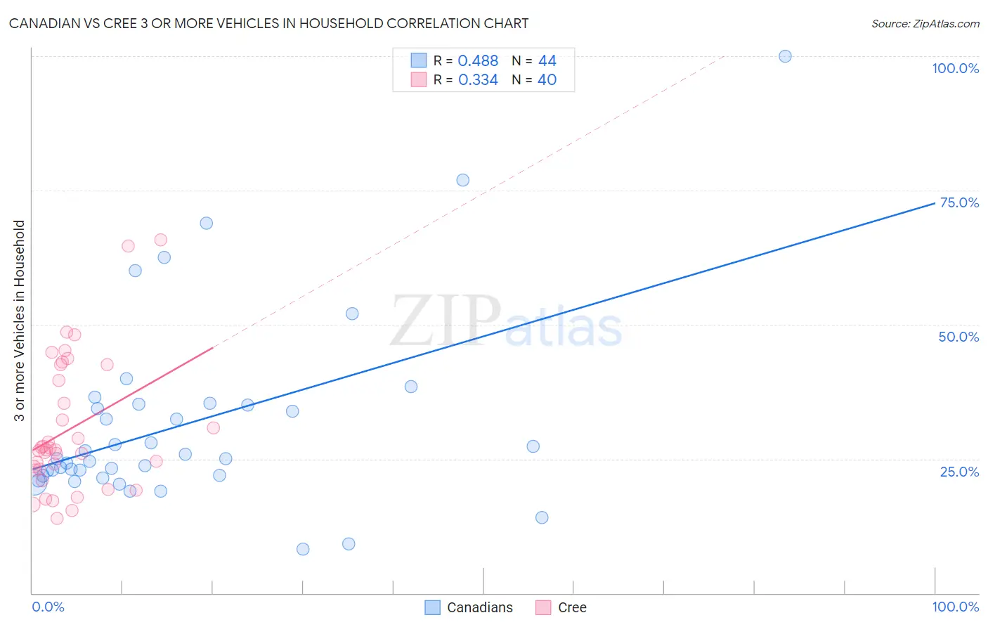 Canadian vs Cree 3 or more Vehicles in Household