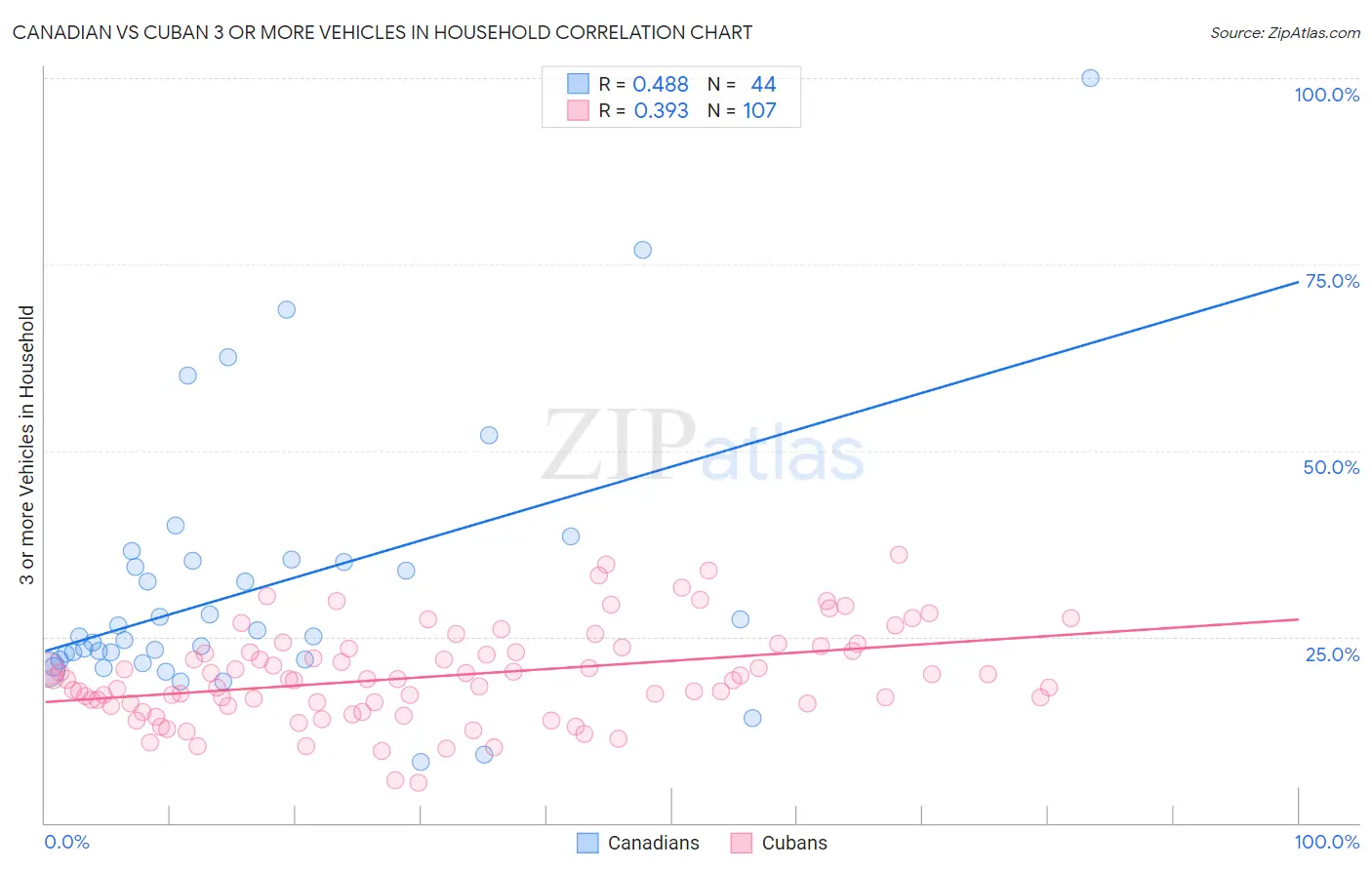 Canadian vs Cuban 3 or more Vehicles in Household
