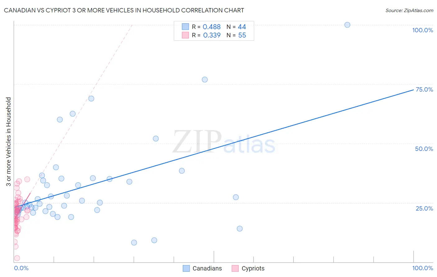 Canadian vs Cypriot 3 or more Vehicles in Household