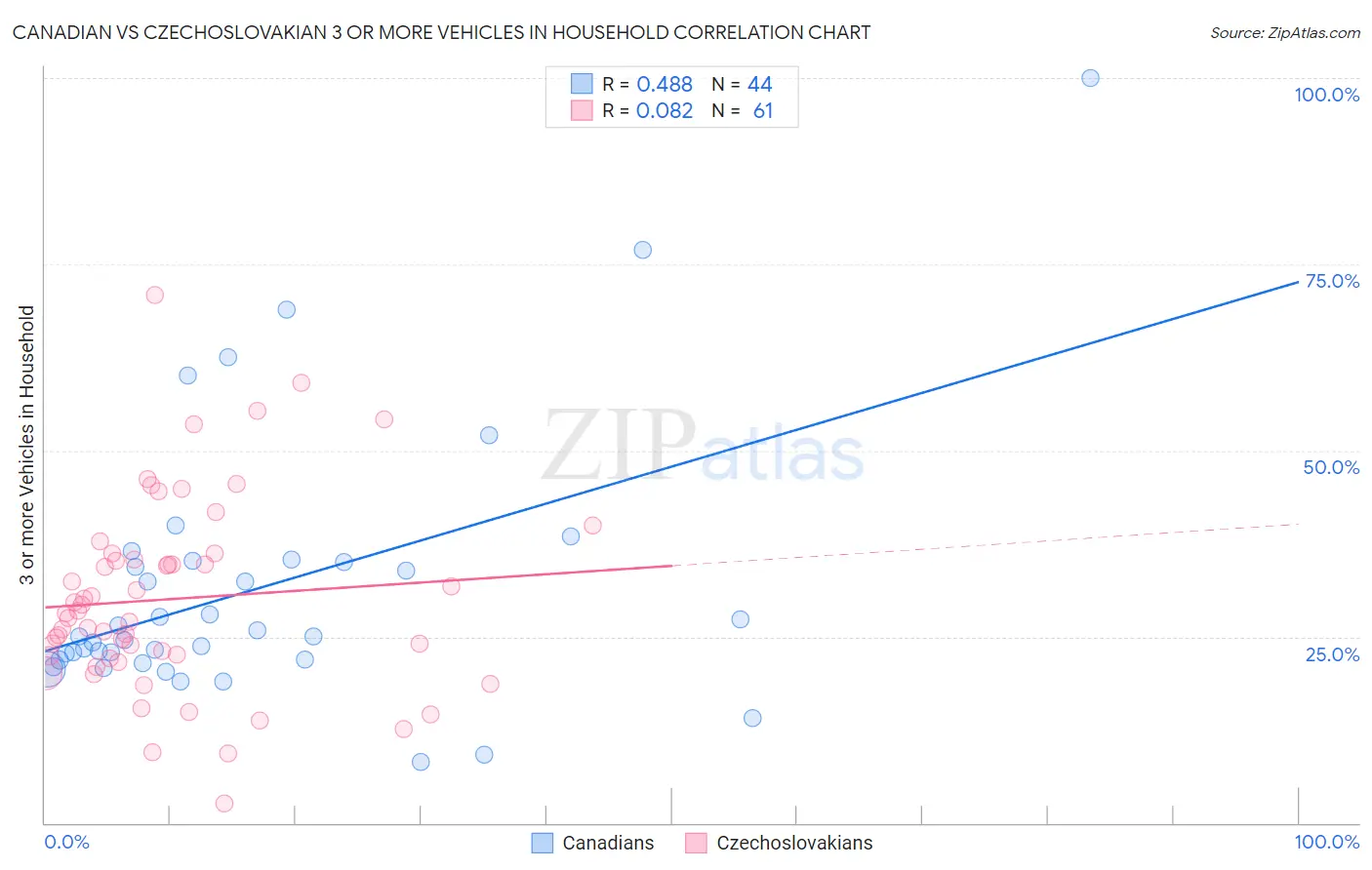 Canadian vs Czechoslovakian 3 or more Vehicles in Household