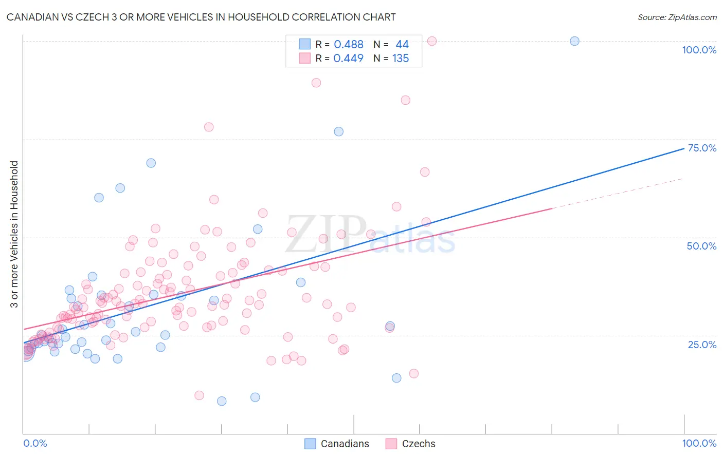 Canadian vs Czech 3 or more Vehicles in Household
