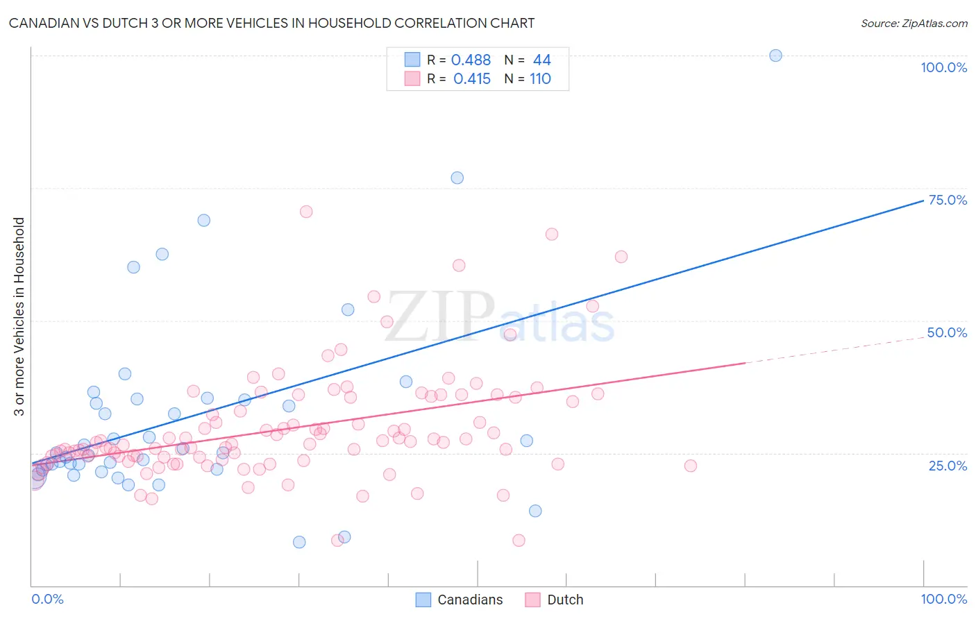 Canadian vs Dutch 3 or more Vehicles in Household