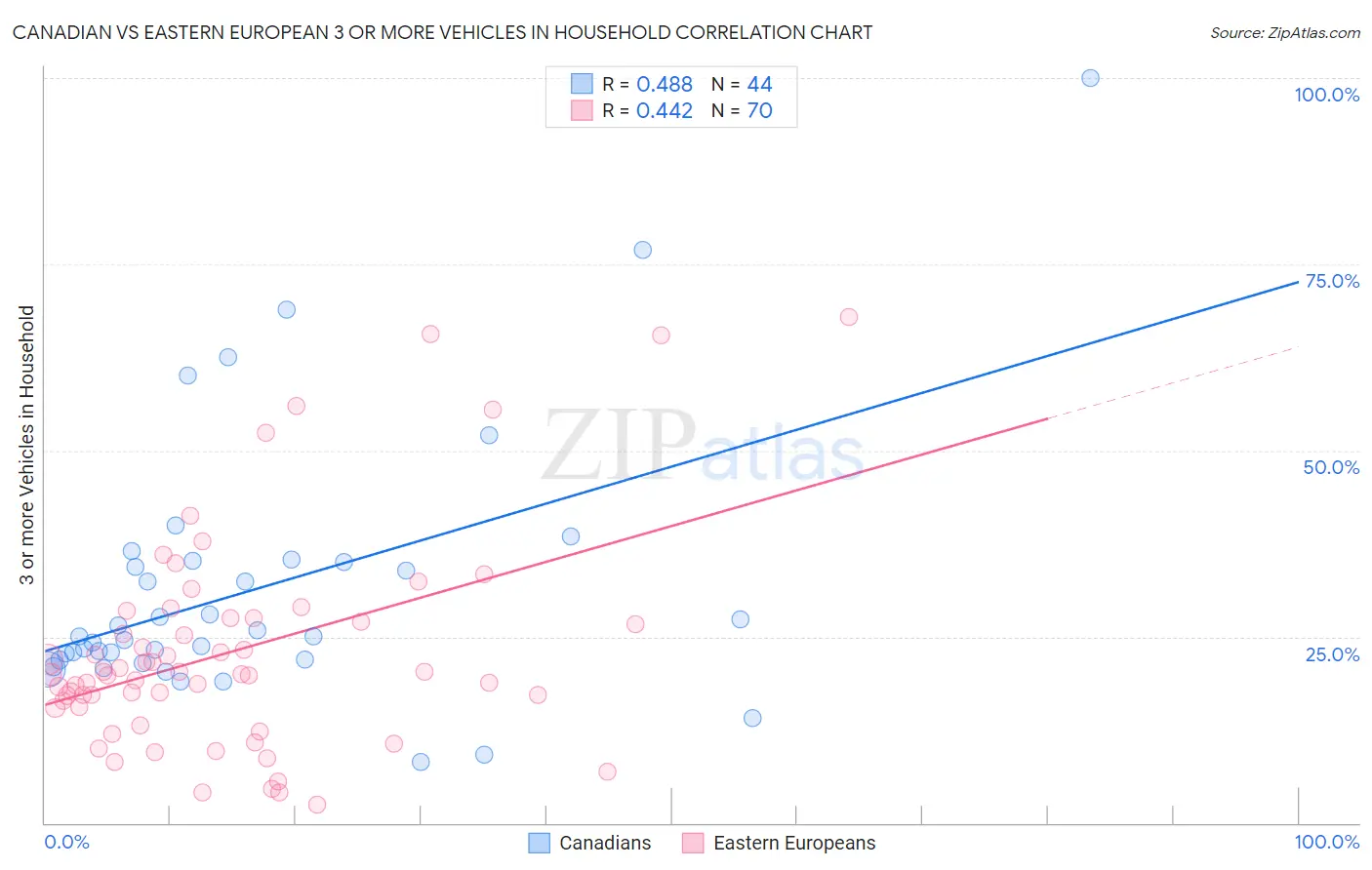 Canadian vs Eastern European 3 or more Vehicles in Household