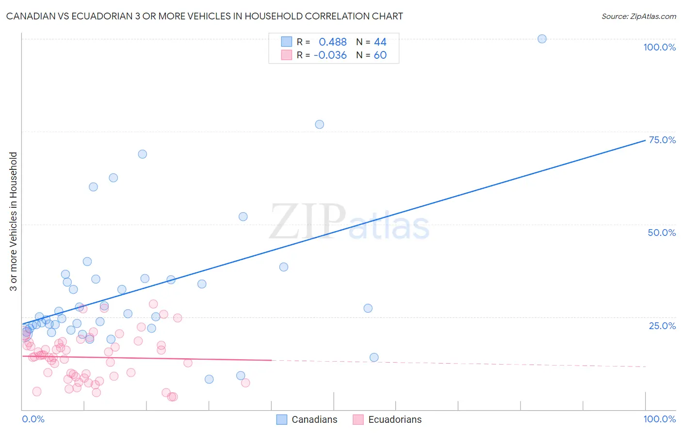 Canadian vs Ecuadorian 3 or more Vehicles in Household
