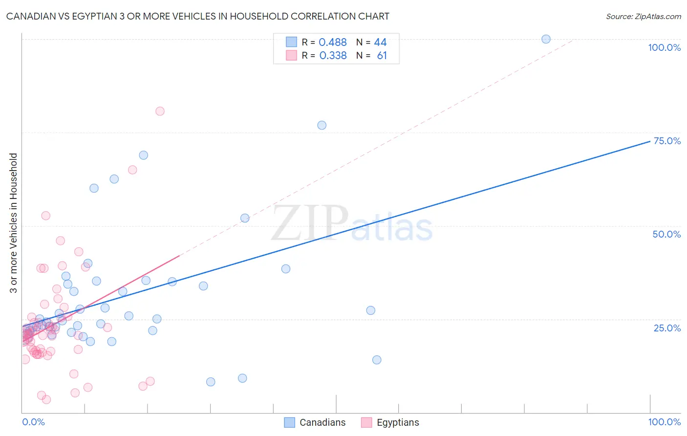 Canadian vs Egyptian 3 or more Vehicles in Household
