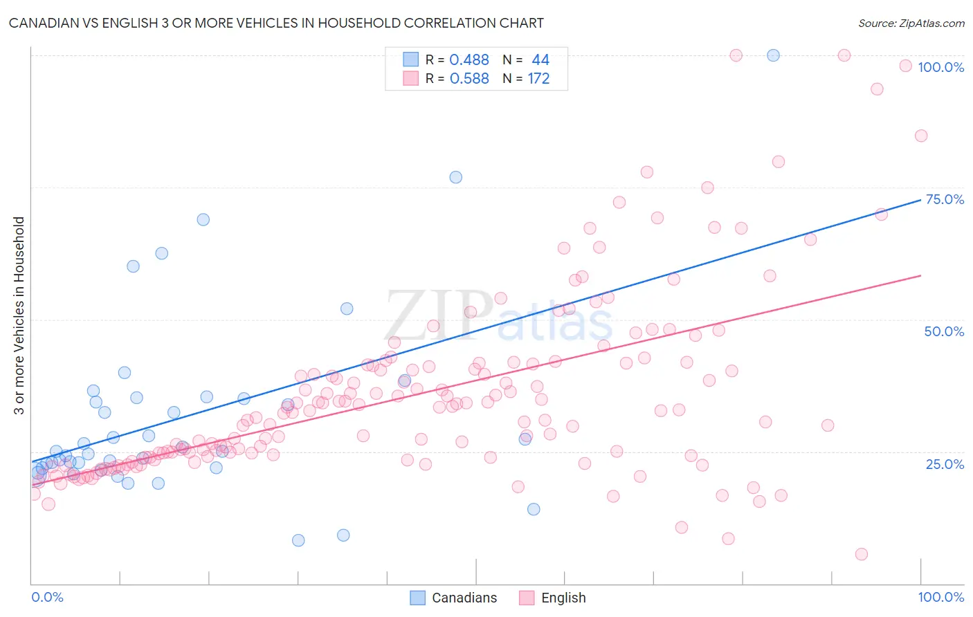 Canadian vs English 3 or more Vehicles in Household