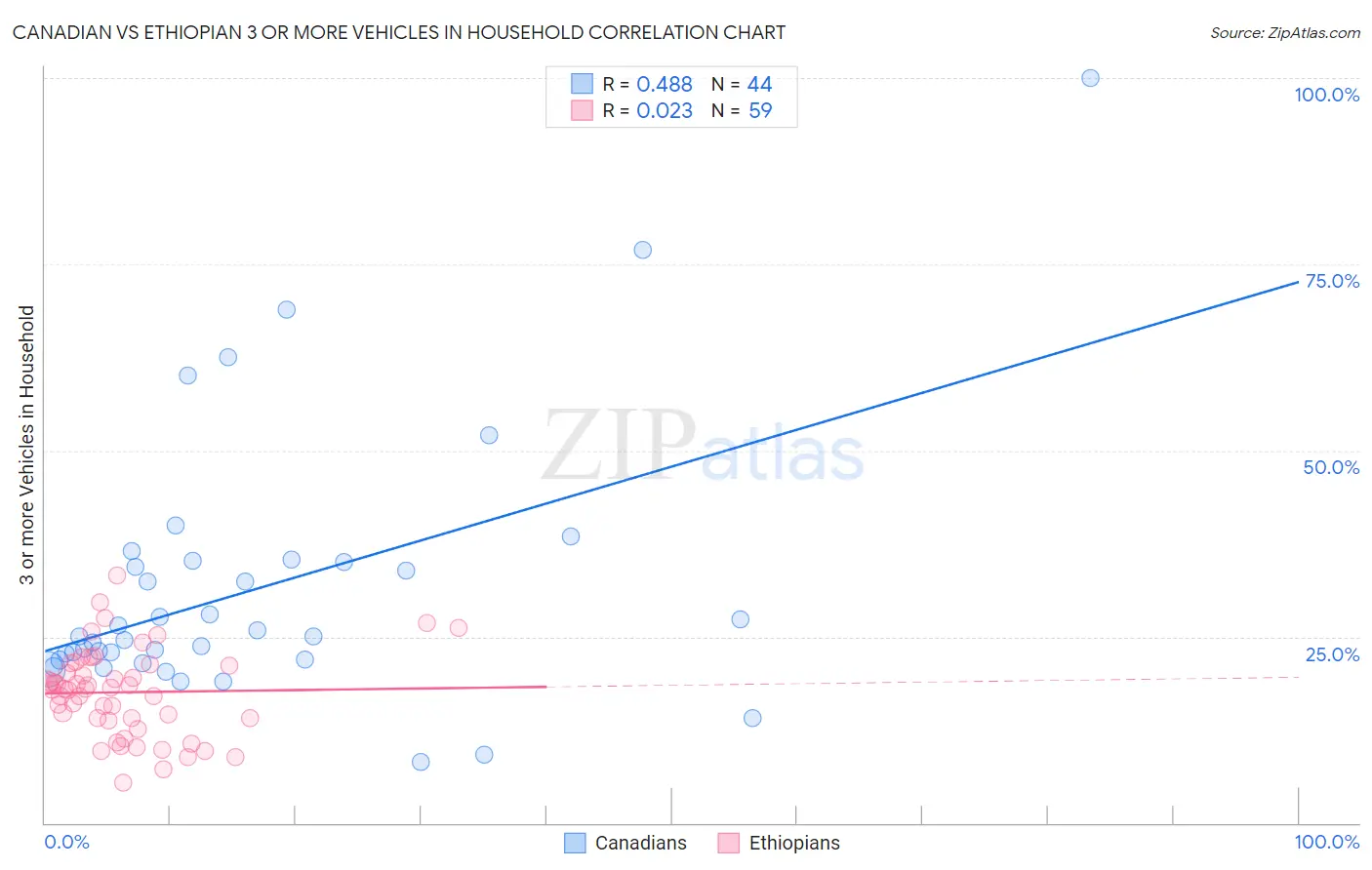 Canadian vs Ethiopian 3 or more Vehicles in Household