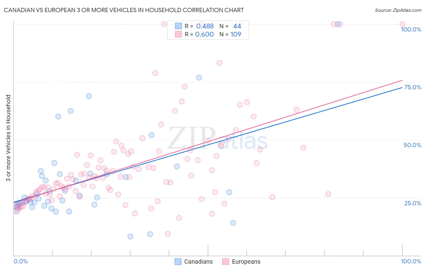 Canadian vs European 3 or more Vehicles in Household