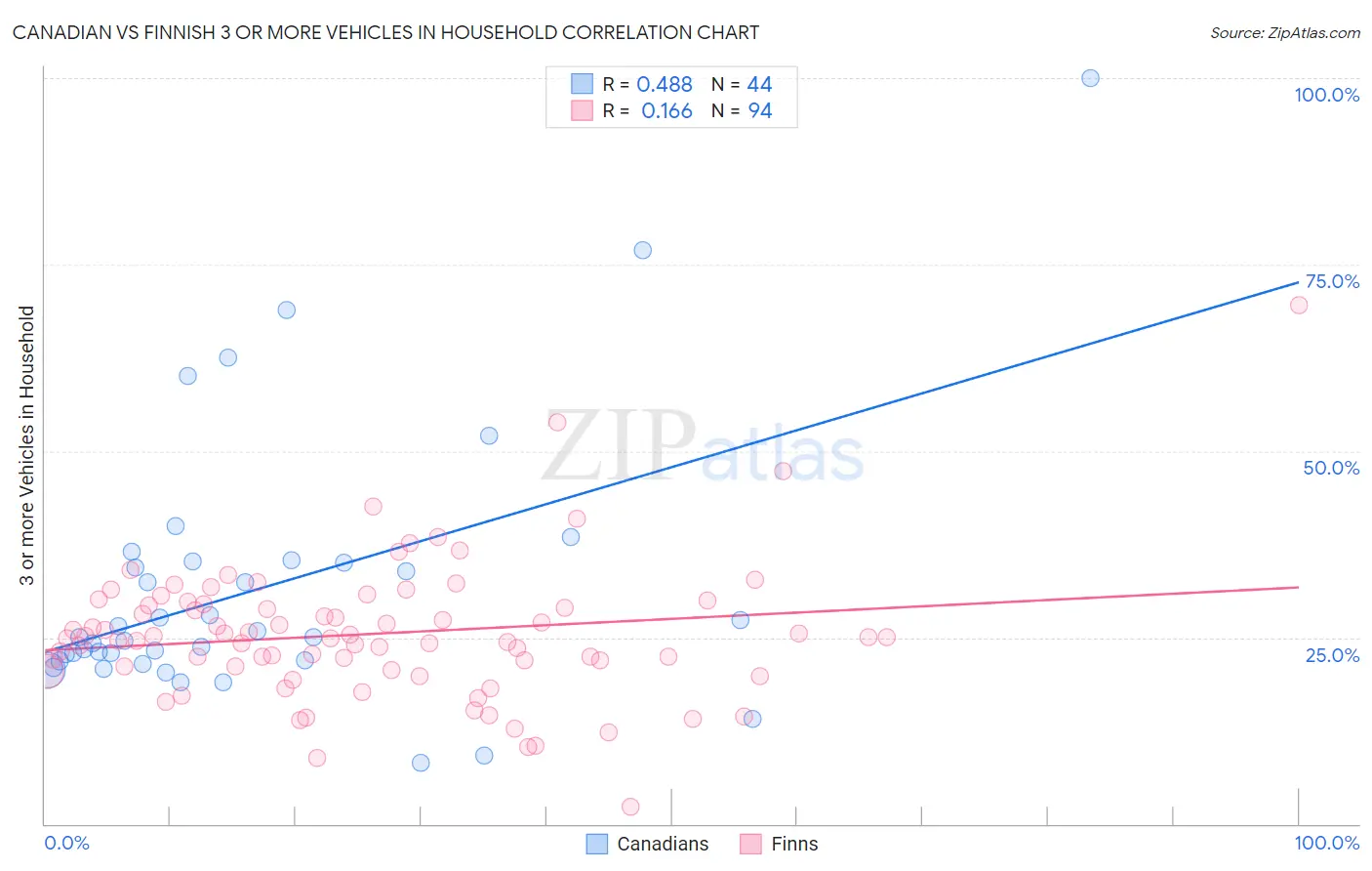 Canadian vs Finnish 3 or more Vehicles in Household