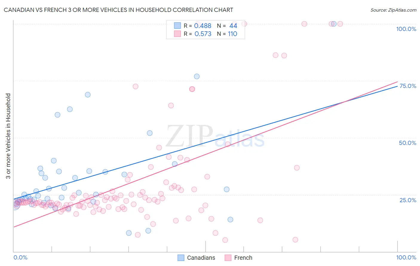 Canadian vs French 3 or more Vehicles in Household