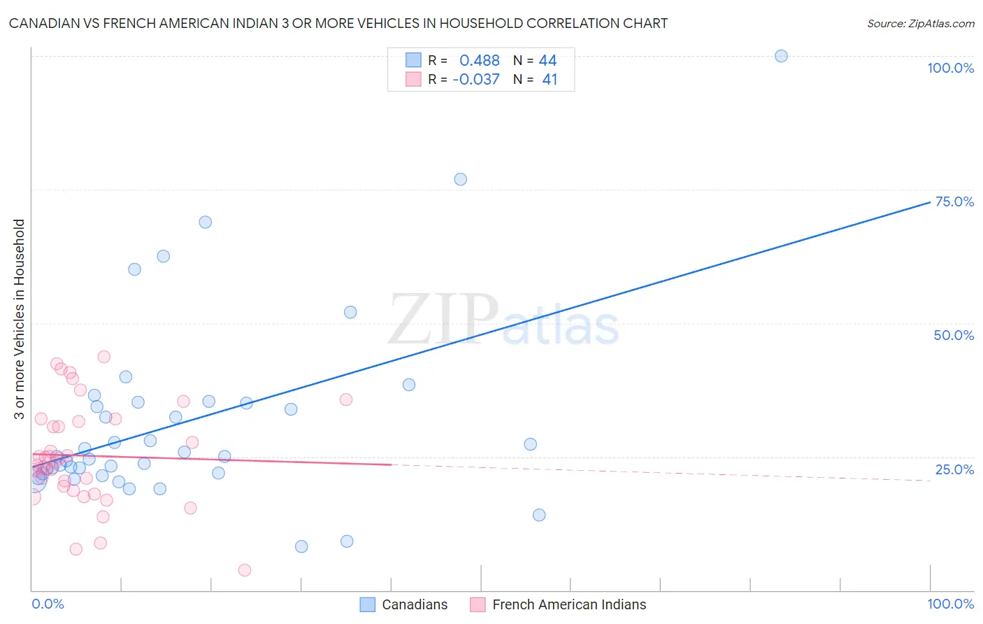 Canadian vs French American Indian 3 or more Vehicles in Household