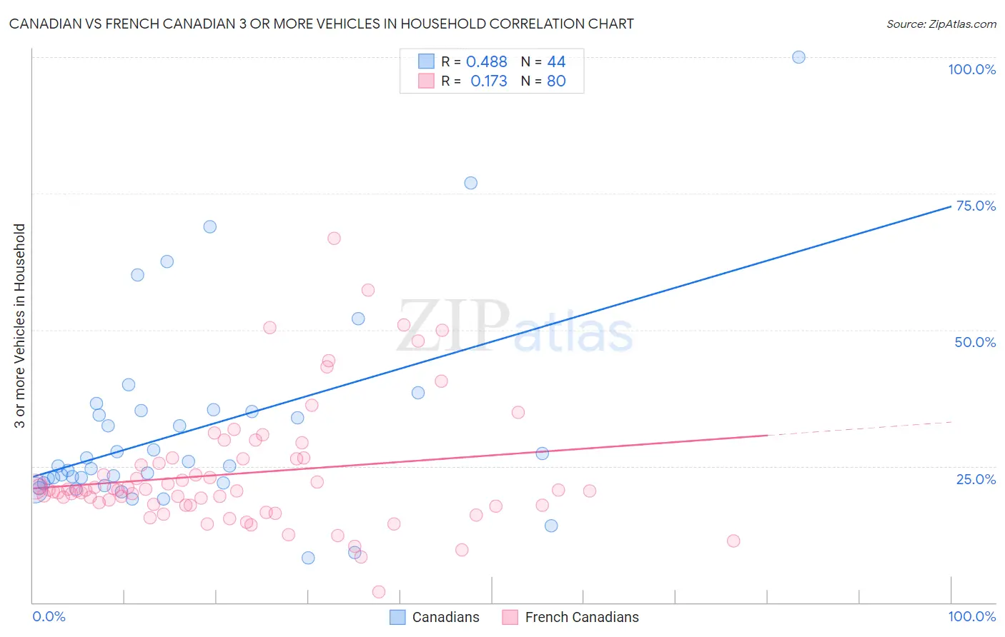 Canadian vs French Canadian 3 or more Vehicles in Household