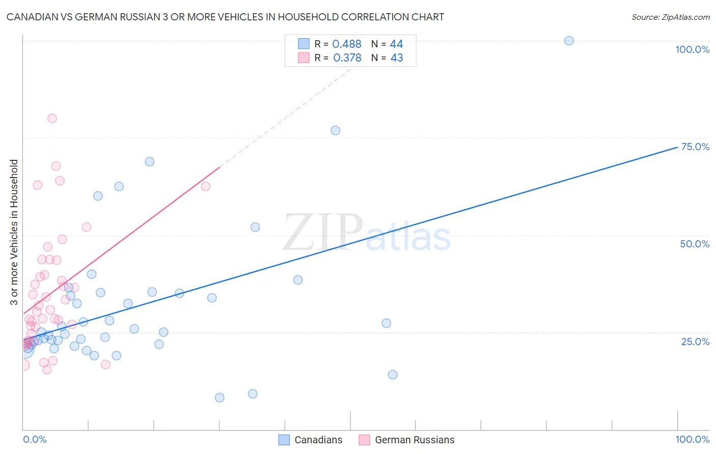 Canadian vs German Russian 3 or more Vehicles in Household