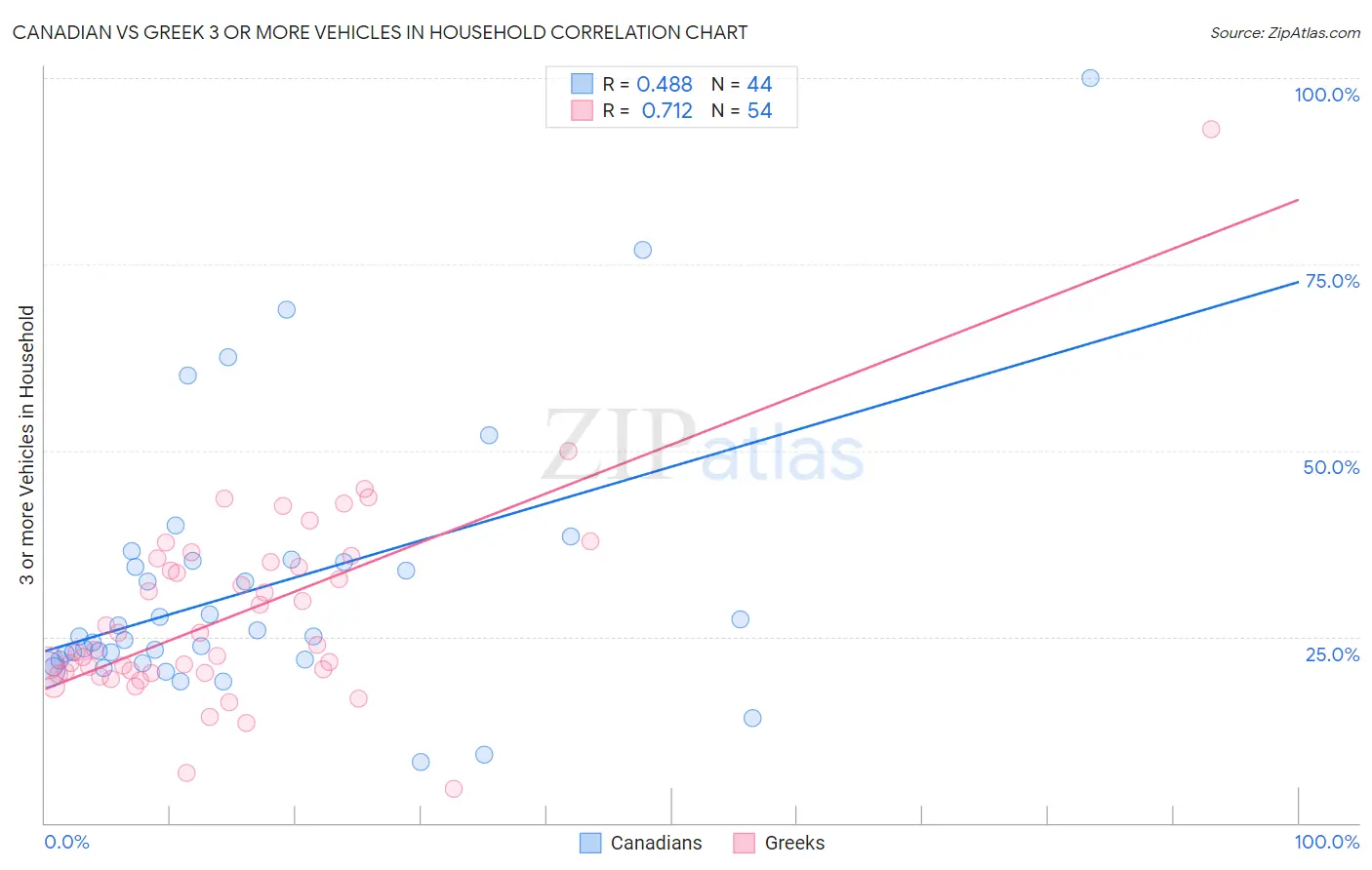 Canadian vs Greek 3 or more Vehicles in Household