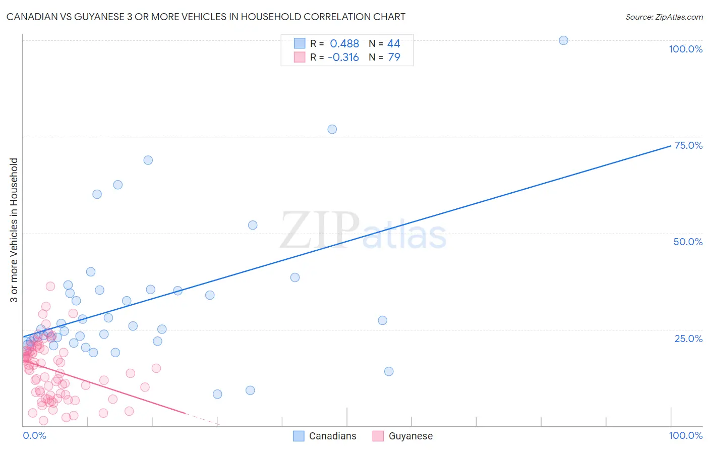 Canadian vs Guyanese 3 or more Vehicles in Household