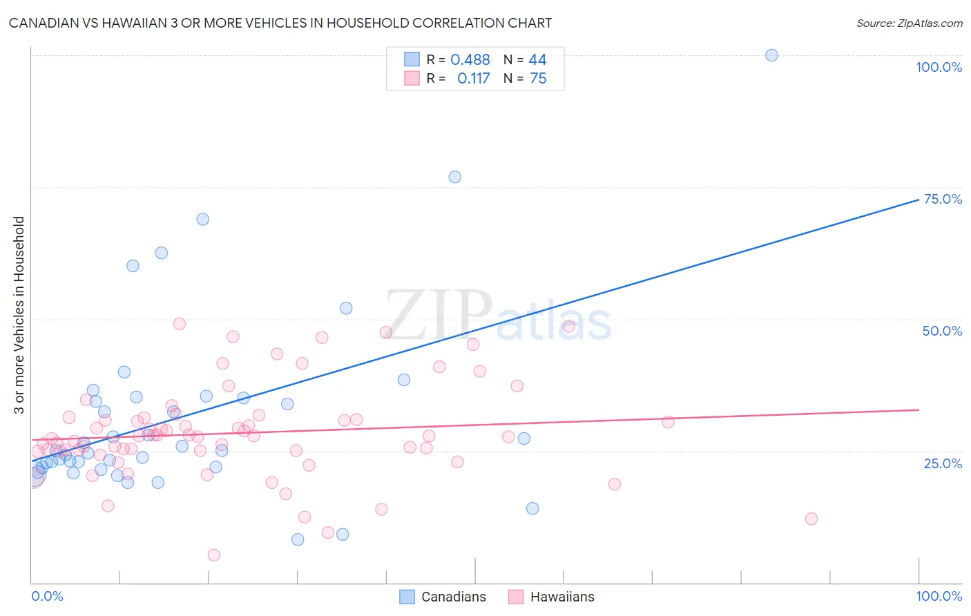 Canadian vs Hawaiian 3 or more Vehicles in Household
