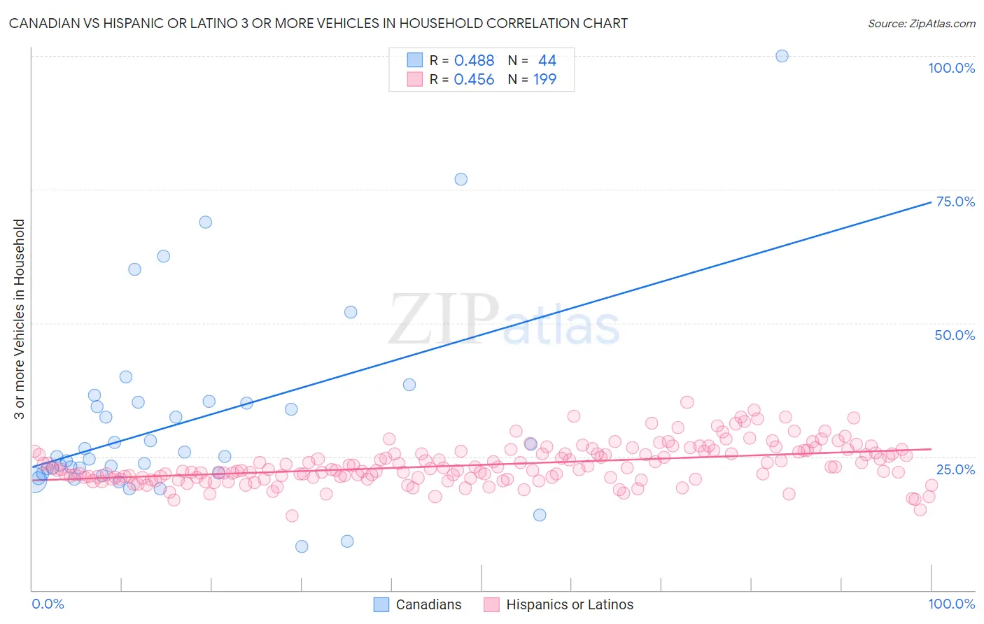 Canadian vs Hispanic or Latino 3 or more Vehicles in Household