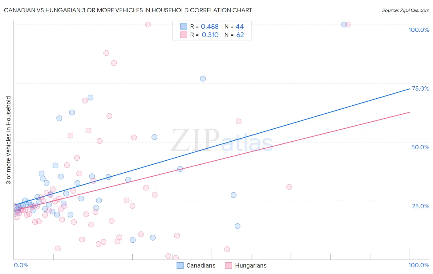 Canadian vs Hungarian 3 or more Vehicles in Household