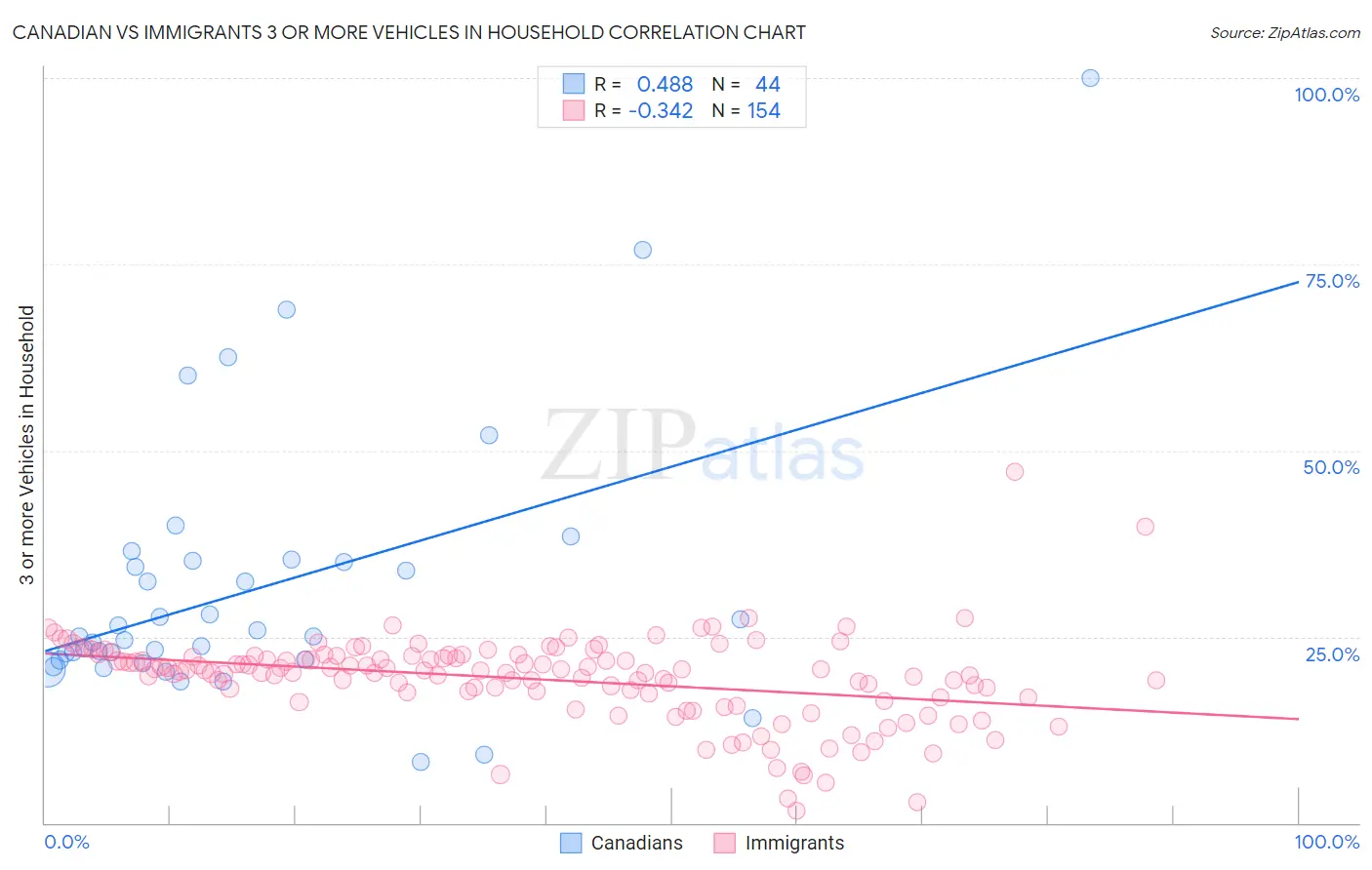 Canadian vs Immigrants 3 or more Vehicles in Household