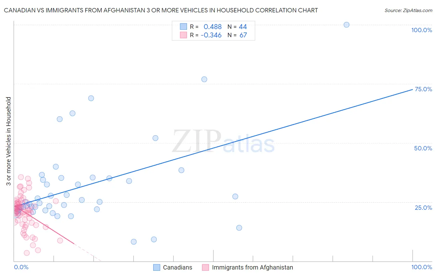 Canadian vs Immigrants from Afghanistan 3 or more Vehicles in Household