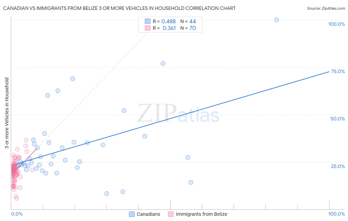 Canadian vs Immigrants from Belize 3 or more Vehicles in Household