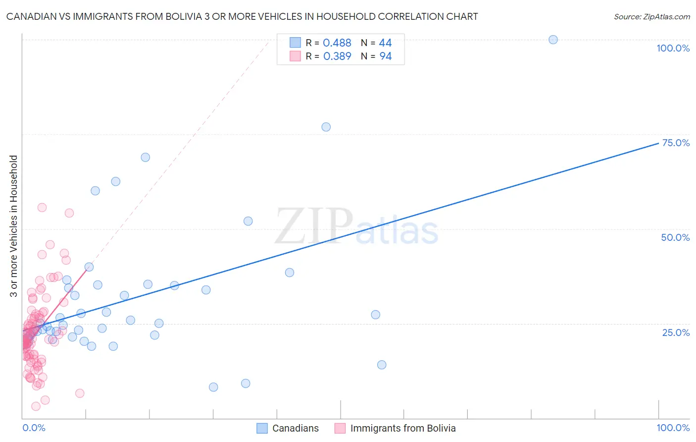 Canadian vs Immigrants from Bolivia 3 or more Vehicles in Household
