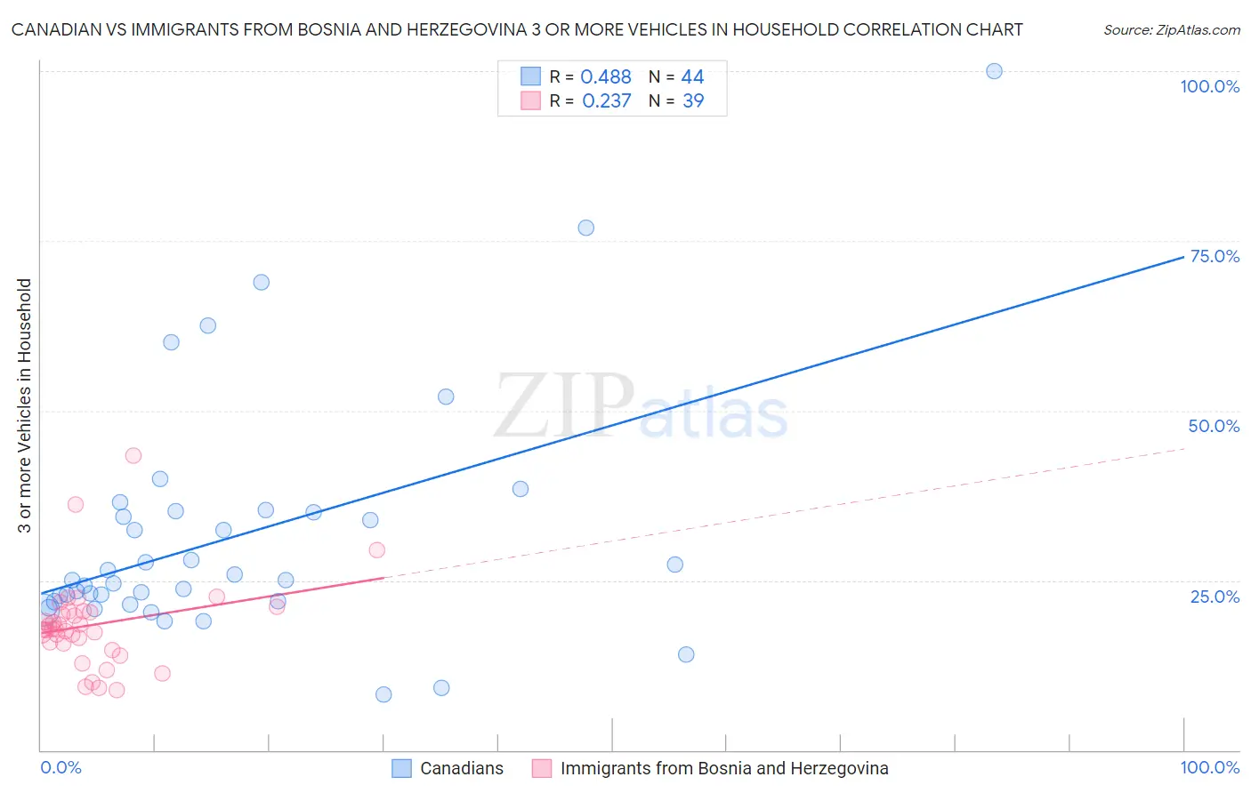 Canadian vs Immigrants from Bosnia and Herzegovina 3 or more Vehicles in Household