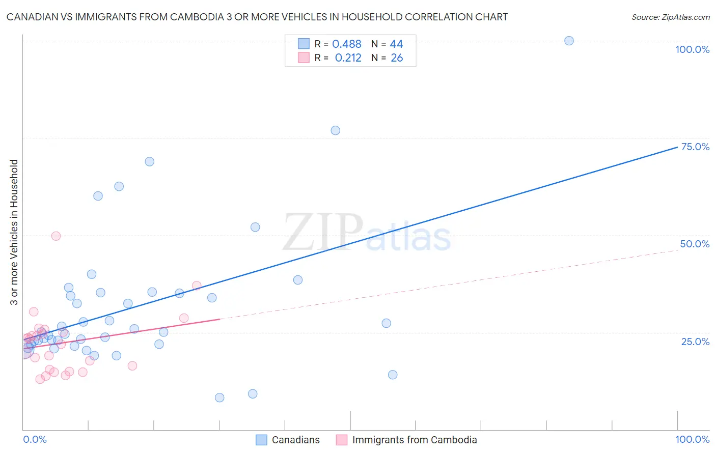Canadian vs Immigrants from Cambodia 3 or more Vehicles in Household