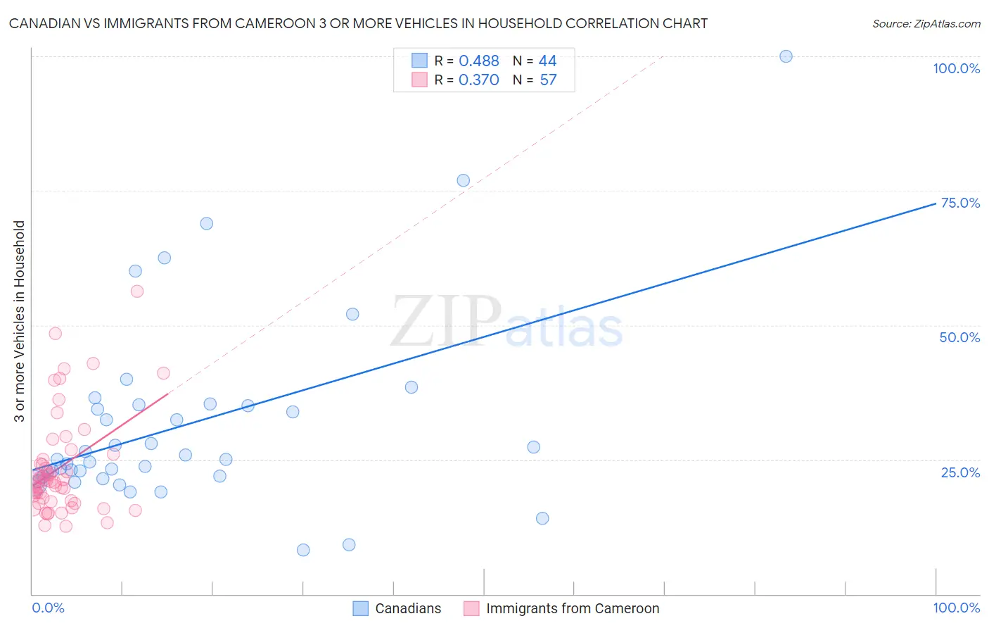 Canadian vs Immigrants from Cameroon 3 or more Vehicles in Household